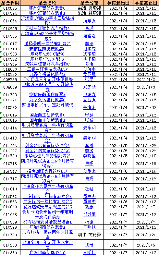2021年首周新发基金“热”：广发鹏华等22家基金公司新发24只产品