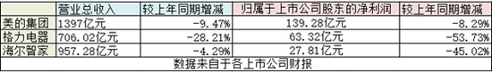 家电三巨头中期业绩集体滑坡 转战线上渠道谁更胜一筹？