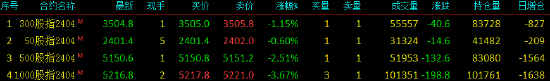 股指期货全线下挫 IH主力合约跌0.60%