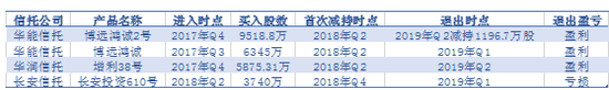 图1:公司2018年底至2019年中报信托股东变化情况