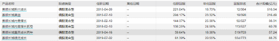 数据来源：Wind 截止日期：2021年12月31日