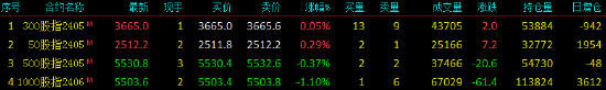 股指期货涨跌不一 IM主力合约跌1.10%