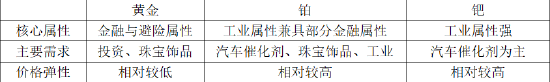 国泰君安期货：铂钯“异军突起”，和黄金的走势相关性有多大？