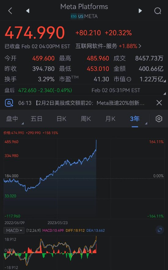 Meta市值一夜漲近2000億美元創紀錄 紮克伯格身家超比爾蓋茨