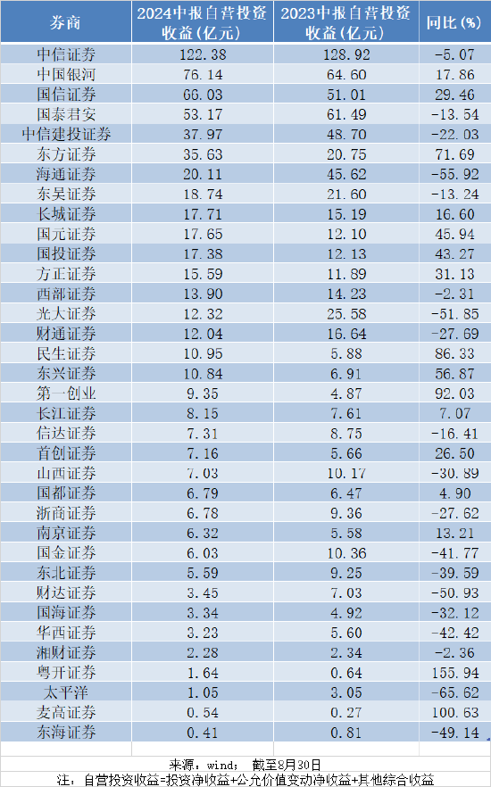 上市券商上半年自营业务收入