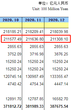 中国12月末央行外汇占款21.1万亿元人民币 环比减少329亿元