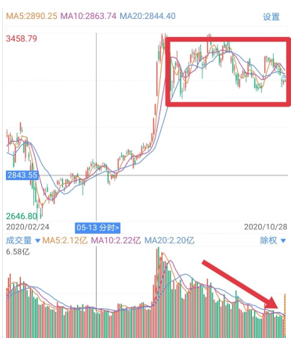 数据：上证指数K线与成交量走势