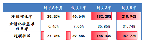 来源：中银战略新兴产业股票型证券投资基金2021 年第3季度报告，截至2021年9月30日