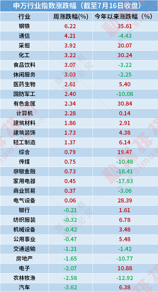 经济数据持续改善，下跌板块补涨“回血”！高毅备案超车，启林、九坤积极布局