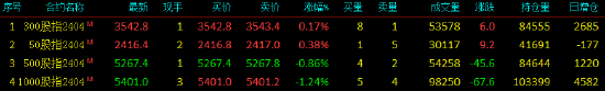 股指期货涨跌不一 IH主力合约涨0.38%