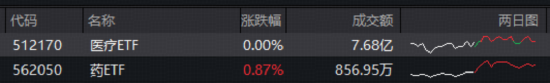 医药三连涨！医疗ETF冲击半年线，港股通创新药ETF（520880）逆市涨超3%！多家券商重点推荐创新药械产业链
