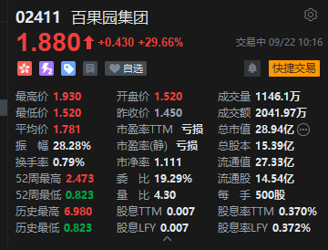 百果园早盘持续上涨 一度涨超30% 拟配股筹资逾3亿港元