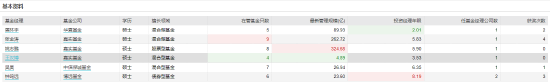 六位权益基金经理的基本信息