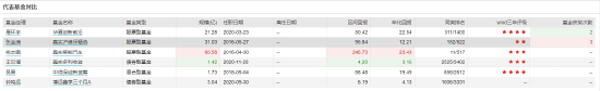 六位权益基金经理的代表产品