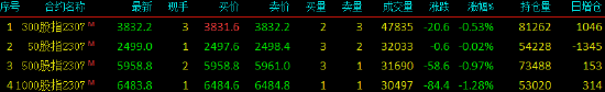 股指期货小幅下挫 IH主力合约跌0.02%