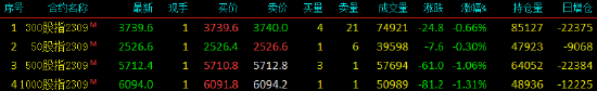 股指期货震荡下行 IH主力合约跌0.30%