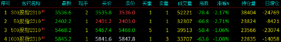 股指期货震荡下行 IC主力合约跌1.06%