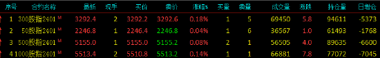 股指期货止跌企稳 IF主力合约涨0.18%
