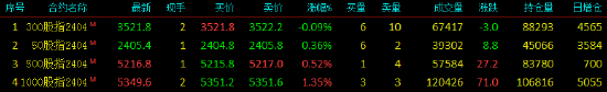 股指期货涨跌不一 IM主力合约涨1.35%