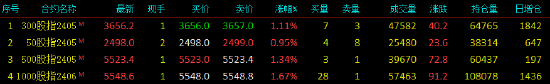 股指期货全线上涨 IM主力合约涨1.66%