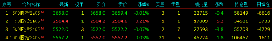 股指期货涨跌不一 IH主力合约涨0.21%