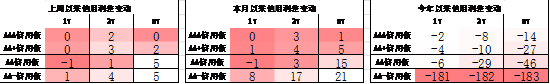数据来源：Wind，中加基金，截至2024年9月22日；信用利差为信用债与相同期限国开债之间的利差；分位数为过去5年分位数。