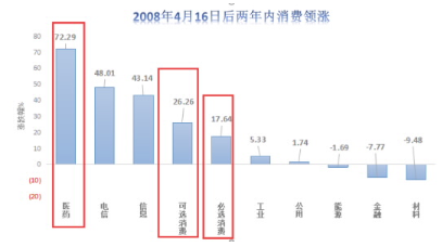 数据来源：Wind，区间：2008.4.16-2010.4.16