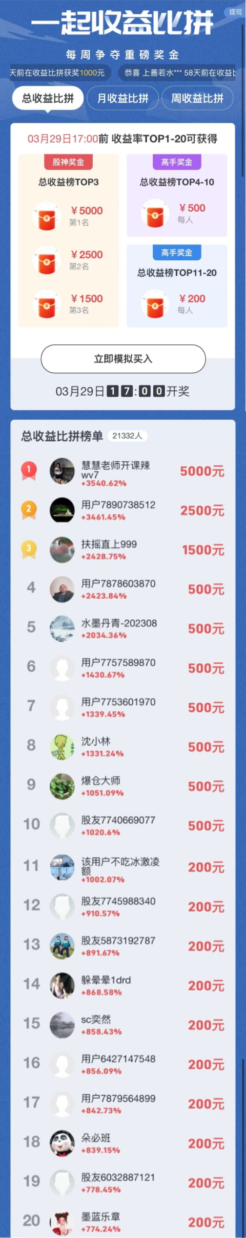 第一届新浪期货模拟大赛今日正式收官,恭喜第一名以3540%的收益率获得5000元奖金