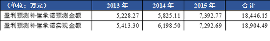 数据来源：公司公告整理