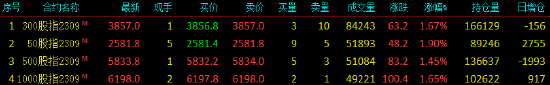 股指期货全线上涨 IH主力合约涨1.89%
