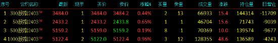 股指期货震荡上行 IM主力合约涨0.96%