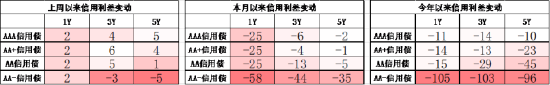 数据起首：Wind，中加基金，终结2024年5月5日；信用利差为信用债与换取期限国开债之间的利差；分位数为昔时5年分位数。