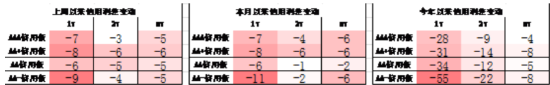 数据来源:Wind,中加基金,截至2025年5月16日;信用利差为信用债与相同期限国开债之间的利差;分位数为过去5年分位数。