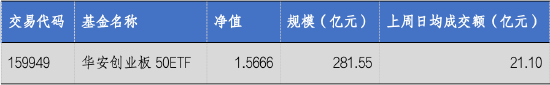 华安基金：A股放量上涨，创业板50指数上周涨2.97%