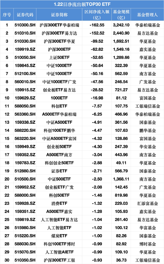　数据开首：Wind，收尾至20260122