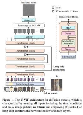Vidu使用的U-ViT模型架构，来源：Bao et al． （2022）