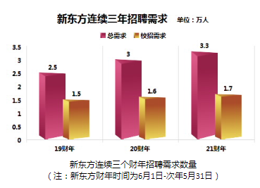 新东方2021秋季校园招聘正式启动 面向全球提供 1.7万+岗位