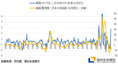图．美国二手车价格和二手车CPI