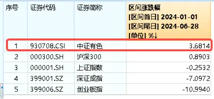 沪指上半年红盘收官!中字头强势崛起国防军工ETF(512810)放量大涨3%!攻守兼备标普红利ETF价值ETF双双收红