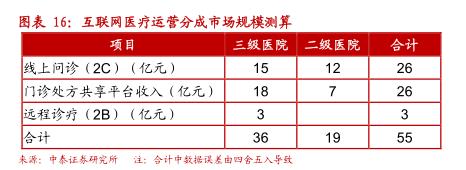 中泰医疗怎么样中泰证券：互联网医疗 青云直上正当时(股)_https://www.jmylbn.com_新闻资讯_第15张