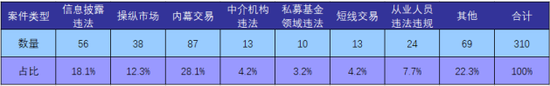 表：2018年行政处罚案件类型及占比情况