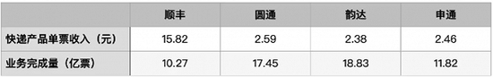 四家快递公司2021年双十一快递价格和业务量数据。制图：白帆