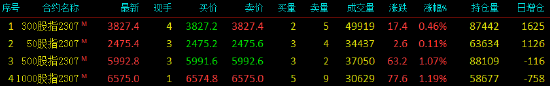 股指期货震荡上行 IM主力合约涨1.19%