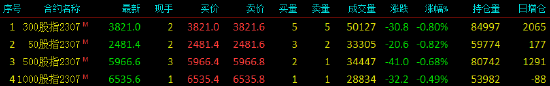 股指期货震荡下行 IM主力合约跌0.49%