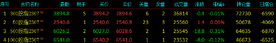 股指期货窄幅震荡 IH主力合约涨0.06%