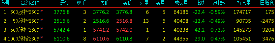 股指期货小幅下挫 IH主力合约跌0.49%