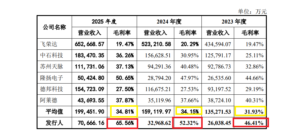 来源：招股书