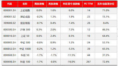 表1：主要指数涨跌幅