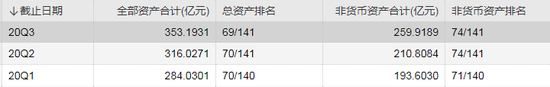 数据来源：WIND 截止日期：2020Q3