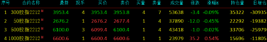 股指期货窄幅震荡 IM主力合约涨0.54%